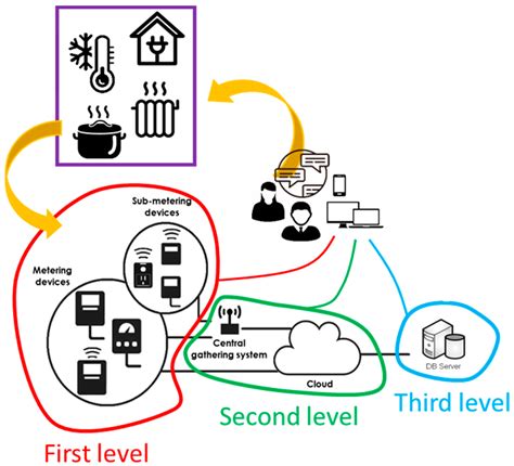 Atmosphere Free Full Text An Iot Integrated Tool To Enhance User Awareness On Energy