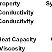 Material Properties | Download Table