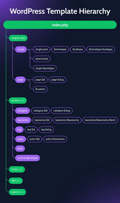 What Are Custom Post Types Cpt Templates Crocoblock