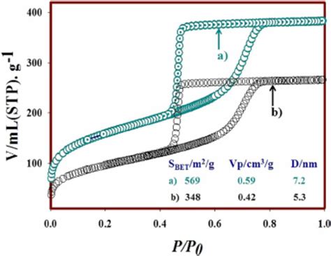 Nitrogen Adsorption Desorption Isotherms At 77 K Of A Mesoporous Download Scientific Diagram