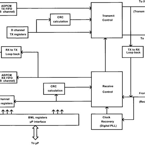 Complete baseband processor block diagram. | Download Scientific Diagram