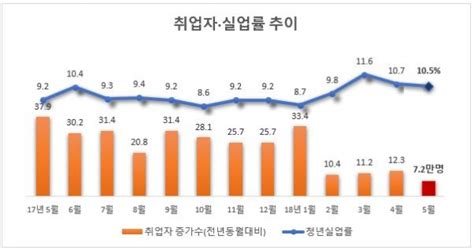 취업자 증가 8년여만에 최저인 7만명 그쳐민간 일자리는 아예 감소