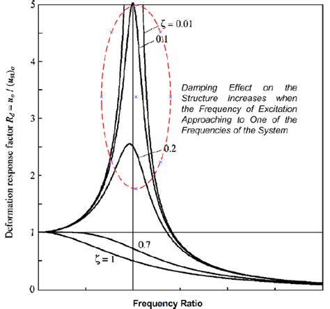 Deformation Response Factor For Damped System Excited By Harmonic Force