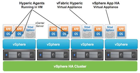 High Availability In Vsphere Series Vmware Vsphere App Ha