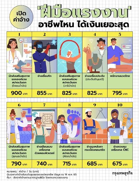 อัปเดตค่าจ้าง ฝีมือแรงงาน เปิด 10 อันดับ อาชีพไหน รายได้ดีสุด ปี 2565