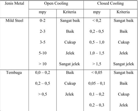 Masalah Yang Sering Timbul Dalam Sistem Air Pendingin