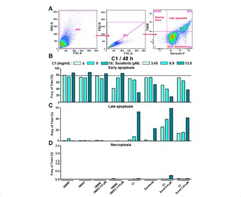 C And Its Combination With Sorafenib Induced Mostly Late Apoptosis In