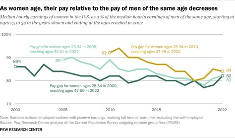 The Gender Wage Gap Endures In The U S Pew Research Center