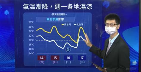 外套拿出來！雨彈今晚開炸「明低溫探16度」 回暖時間曝 生活 三立新聞網 Setn