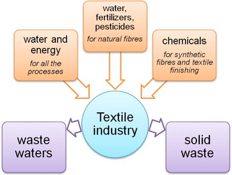 Pollution produced by the textile industry from getting the raw ...