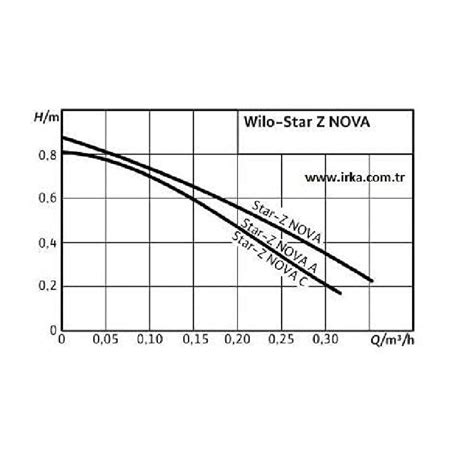 Oběhové čerpadlo Wilo Star Z NOVA 84 mm 1 2 Kaufland cz