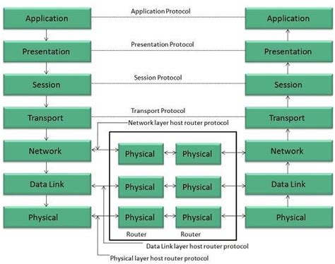 Osi Model Layers Explanation Pdf Ridecrimson