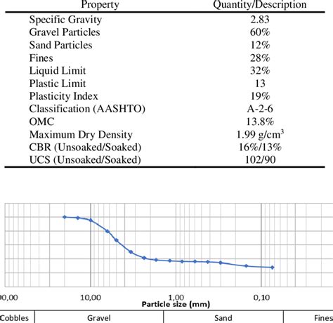 summary   physical properties   lateritic soil  table