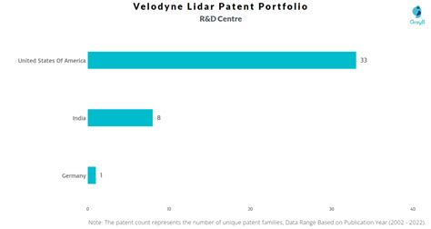 Velodyne Lidar Patents Key Insights And Stats