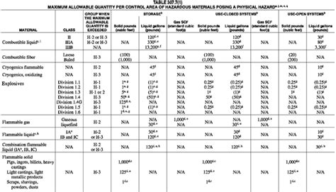 Chapter 3 Use And Occupancy Classification Nyc Building Code 2008 Upcodes