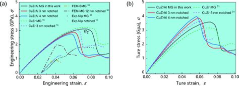 The A Engineering Stress Strain And The B True Stress Strain Curves