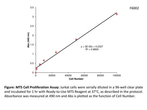 Mts Cell Proliferation Assay Kit 1000 Assays Precision Bio Laboratories