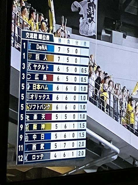 ユウ かじまる On Twitter とりあえず交流戦最下位脱出 来週の6連戦やなとりあえず 甲子園で頑張らなやな 阪神タイガース