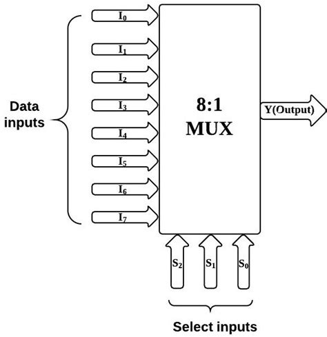 8 1 Multiplexer Truth Table Diagram | Elcho Table