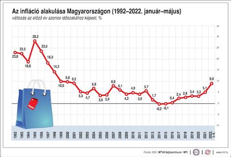 Infláció Csaknem 20 százalékkal drágultak az élelmiszerek májusban HR