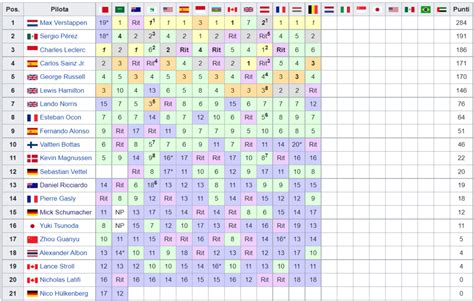 F1 2022 La Classifica Piloti E Costruttori Dopo Il Gp Del Belgio