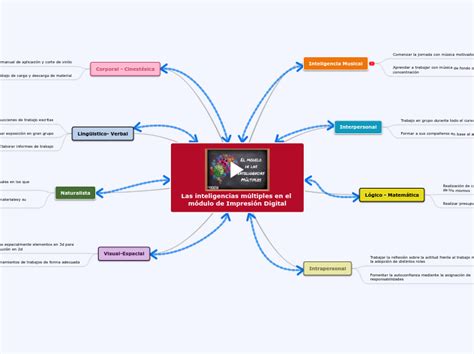 Inteligencias M Ltiples Mind Map