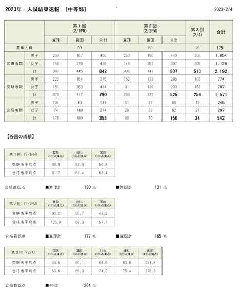 2023年中等部入試 入試結果 ｜ 東京農業大学第一高等学校中等部／東京農業大学第一高等学校