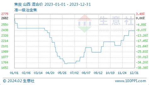 生意社：2023焦炭市场先跌后涨 2024预期如何 分析评论 生意社