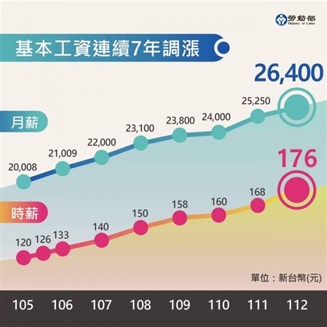 2023基本工資、勞保費率雙漲！勞健保要多繳多少錢？影響幅度算給你看 風傳媒