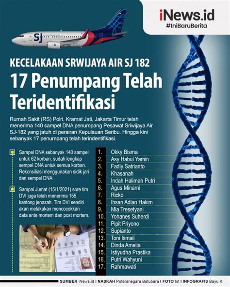 Infografis Korban Sriwijaya Air Teridentifikasi