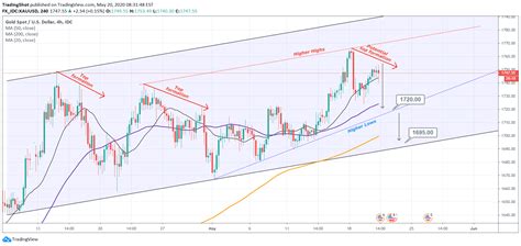 Fx Idc Xauusd Idea Chart Image By Tradingshot Tradingview