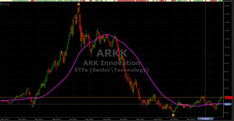 ARK ETFs – How Have They Performed? - VectorVest