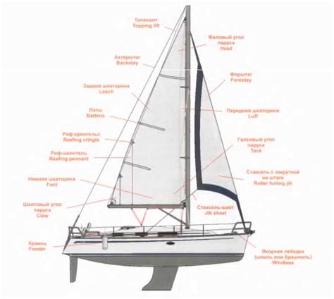 An Essential Guide To Sailboat Rigging Diagrams Exploring All Types