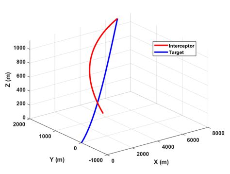 Target And Interceptor Guided Trajectories In The Inertial Reference