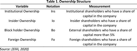 Esg Performance And Ownership Structure On Cost Of Capital And Research