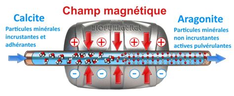 Quel Anti Calcaire Magn Tique Choisir Biopur Habitat