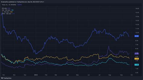 3 alternatives as the Tesla share price surges | The Motley Fool UK