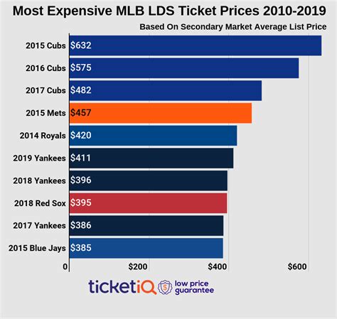 MLB Playoffs: Yankees ticket prices are absolutely crazy