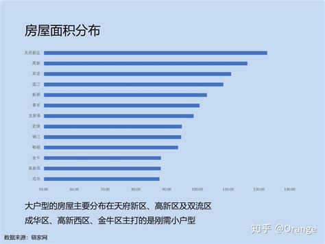 成都二手房数据分析报告 知乎