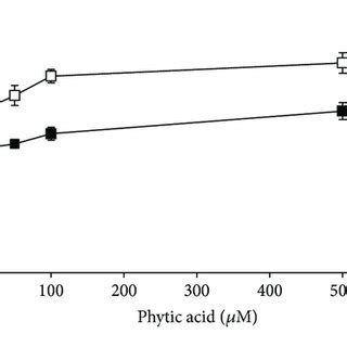 Effect Of Phytic Acid M On The Hour Lasting Autoxidation