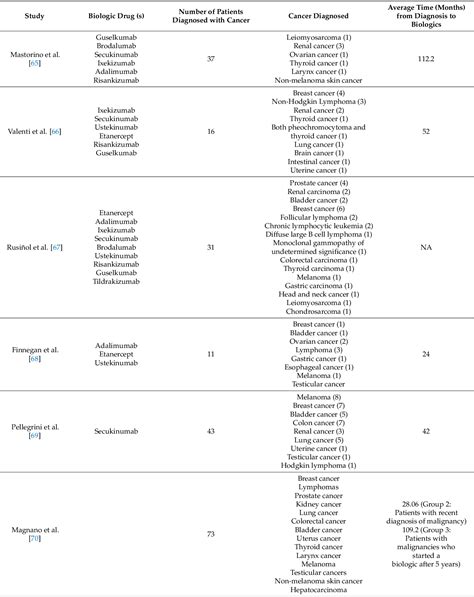 Table 2 From Biological Therapy For Psoriasis In Cancer Patients An 8 Year Retrospective Real