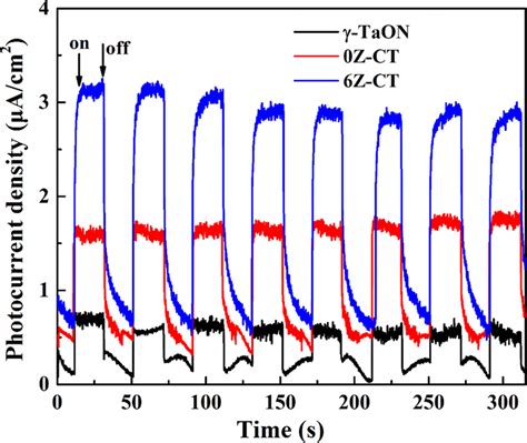 Transient photocurrent responses of γ TaON 0Z CT and 6Z CT electrodes