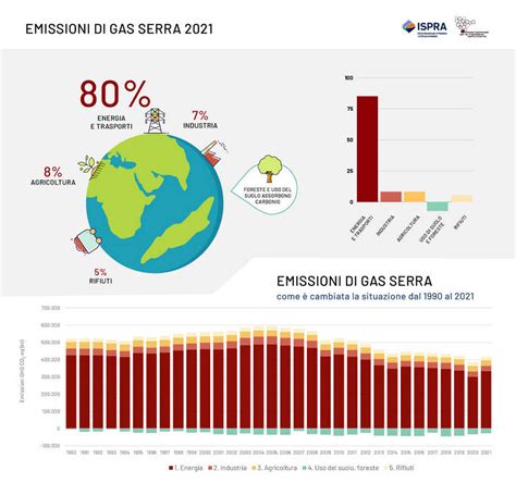 Torna A Crescere Il Trend Delle Emissioni Di Gas Serra