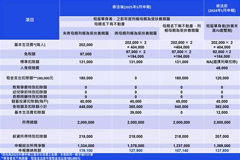 綜所稅申報 租屋族群應留意「房屋租金支出扣除額」新規 Kpmg Taiwan