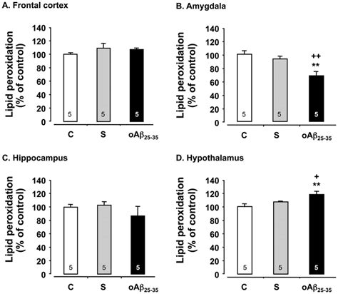 Oxidative Stress Variations In Lipid Peroxidation Levels In The