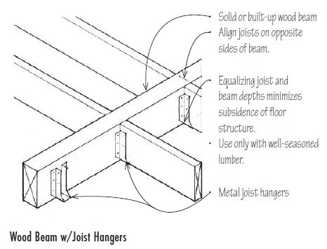 Wood Joist Framing Flashcards Quizlet