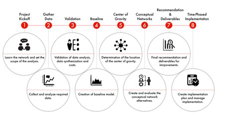 Distribution Network Design — Establish Inc.