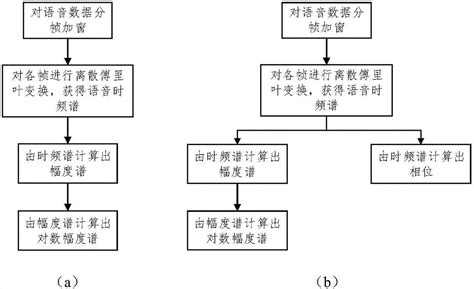 一种深度双向门递归神经网络的骨导语音增强方法与流程