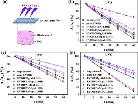 A Schematic Illustration Of Uv Shielding Performance Testing Of The