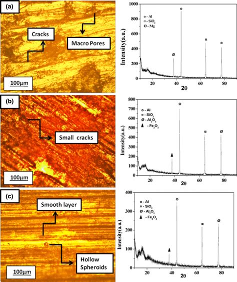 Xrd And Optical Micro Graphs Of A A Alloy B A Rha Fly